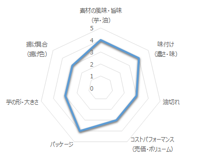 カルビーギザギザポテト